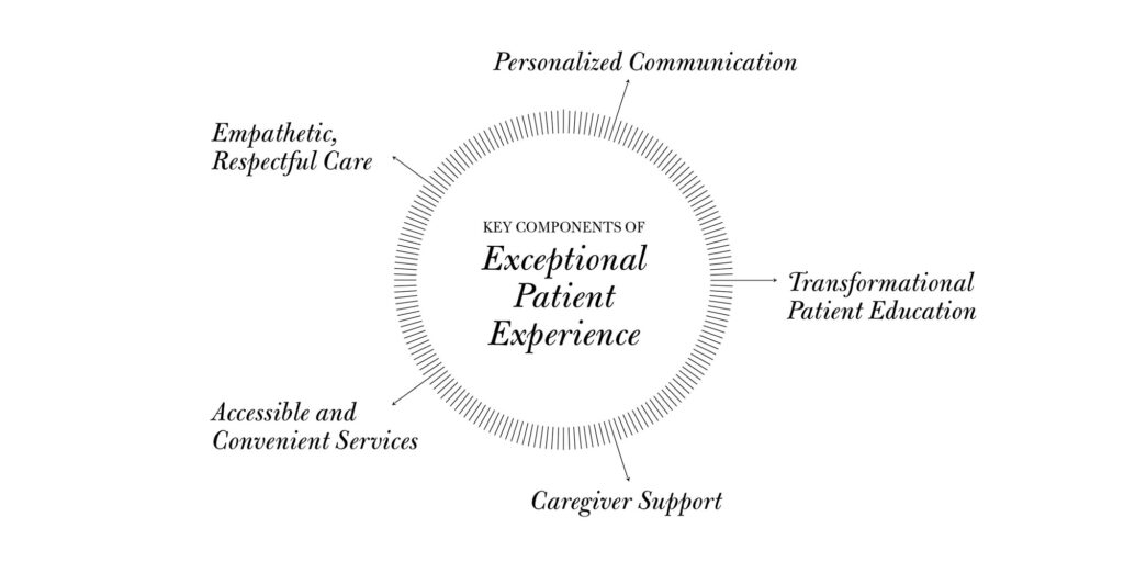 Pie-chart style illustration of the 5 key components for exceptional patient experience.