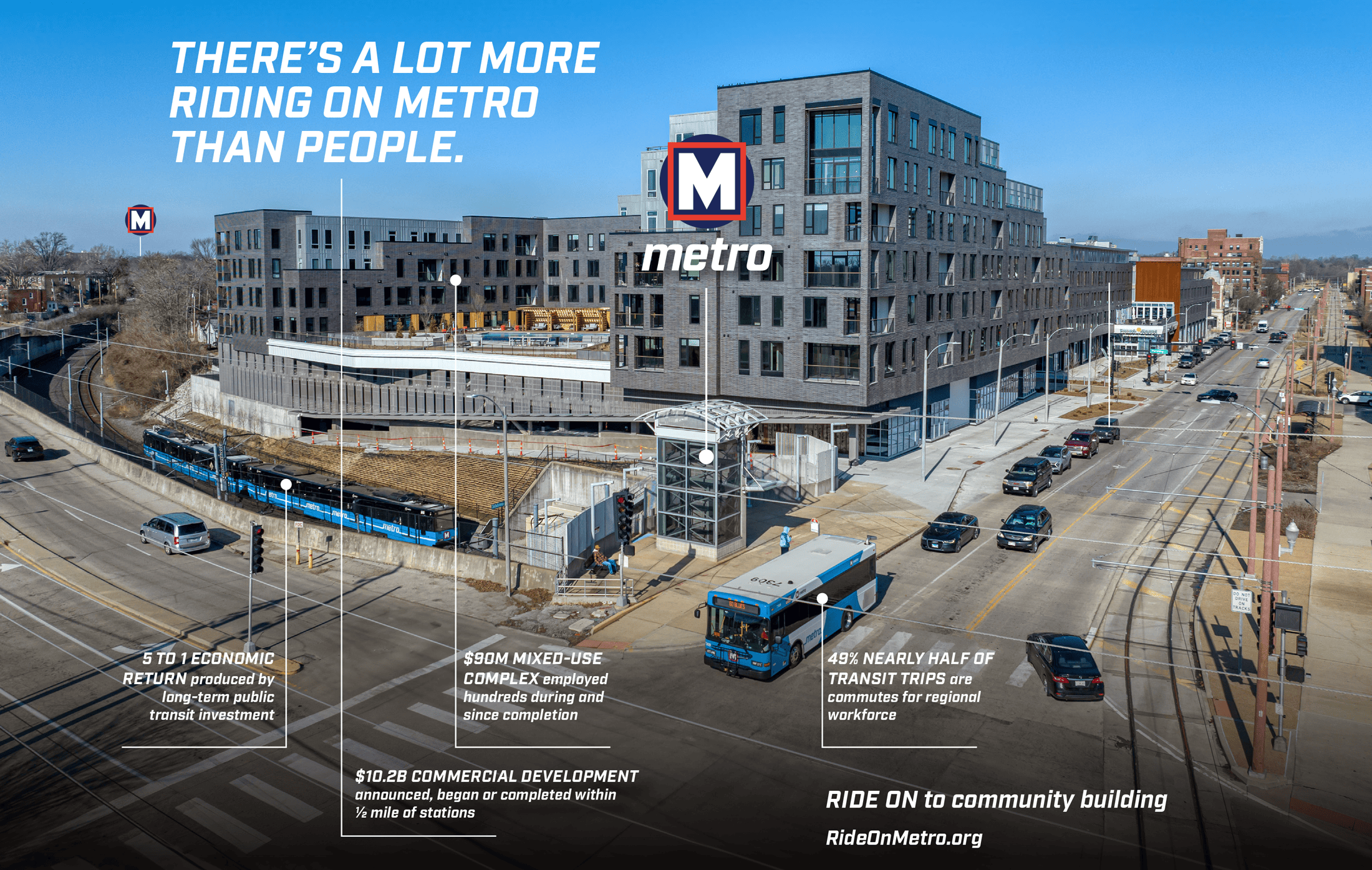 A city street corner with a Metro transit station featuring a light rail train on the left and a Metro bus on the right. Surrounding the station are modern mixed-use buildings under construction. Text highlights Metro’s impact: economic returns, job creation, commercial development, and workforce commutes. Includes the tagline: 'There's a lot more riding on Metro than people. RideOnMetro.org.'